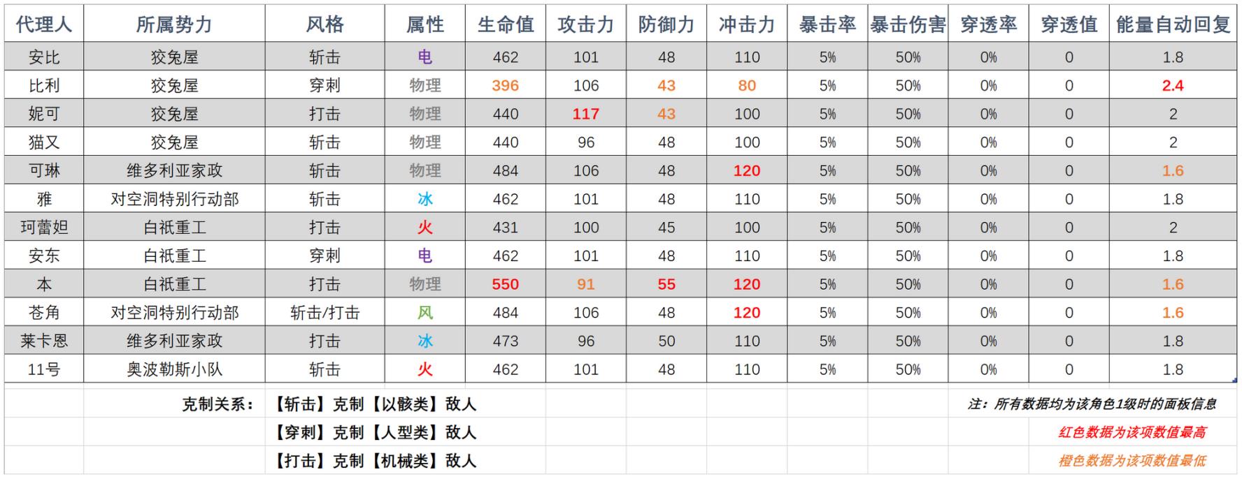 绝区零全角色基础数据与成长属性汇总