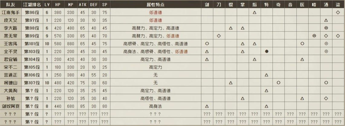 大江湖之苍龙与白鸟可入队NPC汇总 全队友属性一览