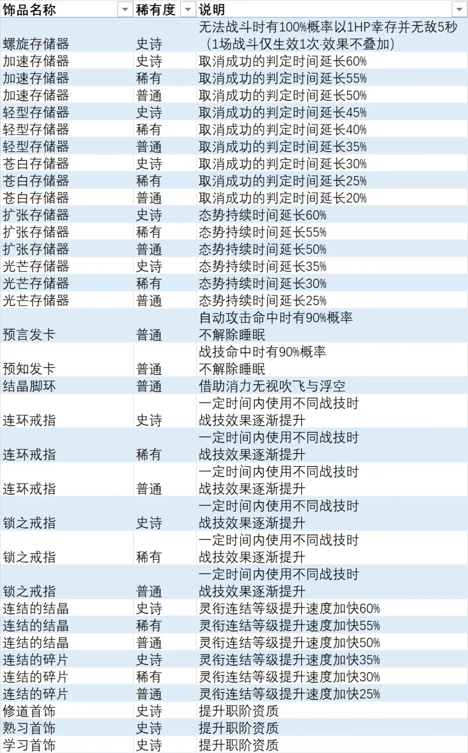 异度之刃3全饰品列表 全饰品效果及获取方法