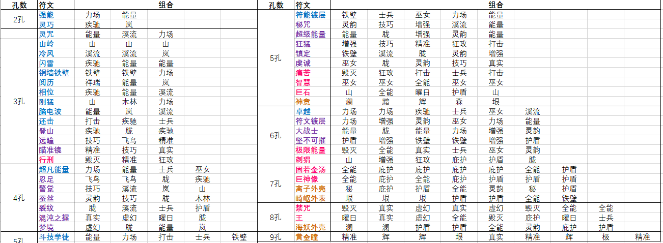 再刷一把全防具符文效果及组合汇总