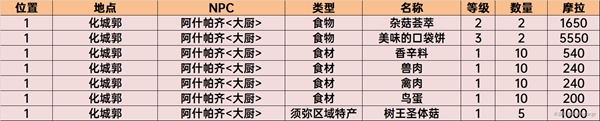 原神须弥商人NPC位置及售卖列表大全