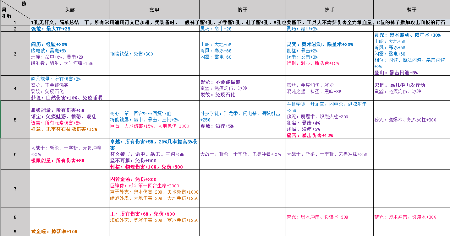 再刷一把全防具符文效果及组合汇总