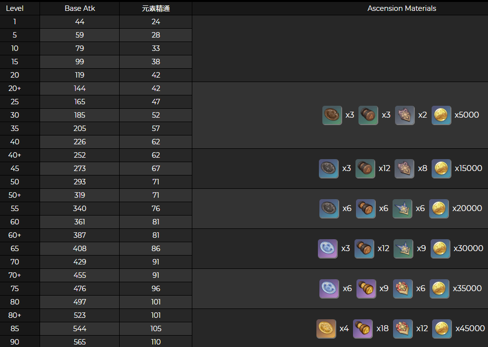 原神贯月矢突破材料介绍 升级素材数量一览