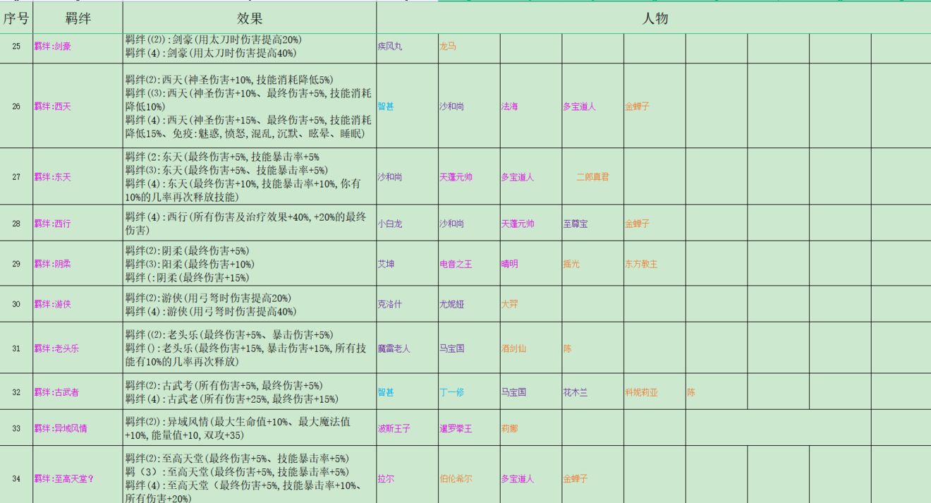 再刷一把全羁绊组合汇总 羁绊组合有哪些