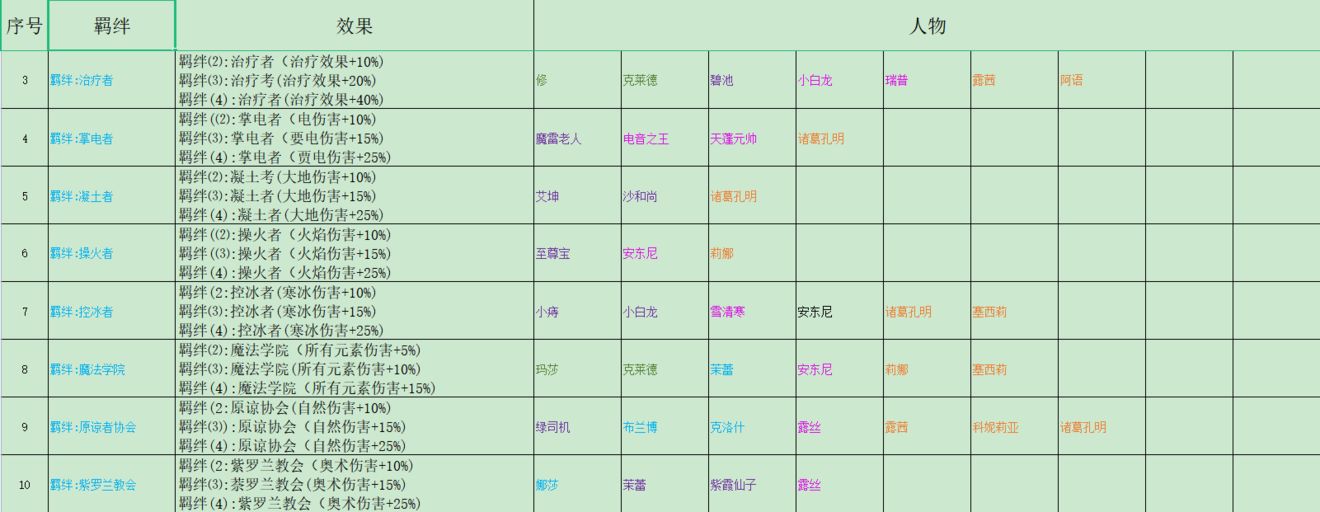 再刷一把全羁绊组合汇总 羁绊组合有哪些