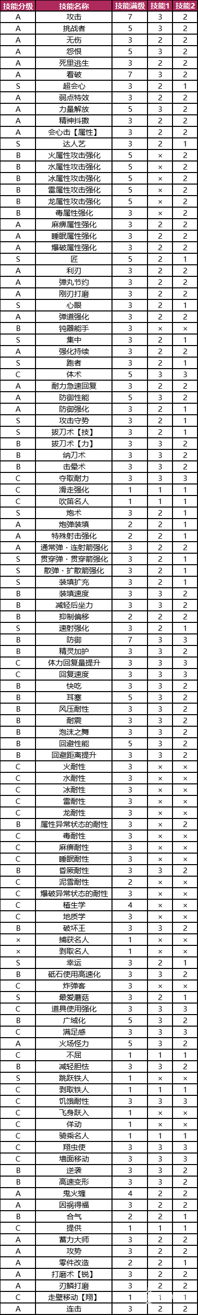 怪物猎人曙光极限护石查询表 合法最大护石资料