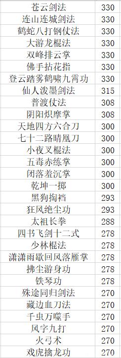 大江湖之苍龙与白鸟武功伤害排行一览 最强武学介绍