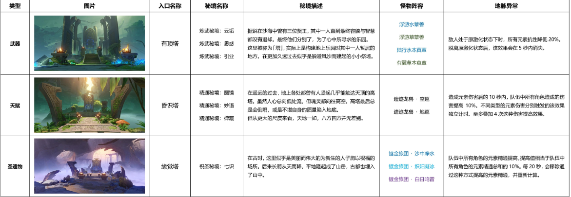 原神3.0新秘境怪物及地脉异常一览