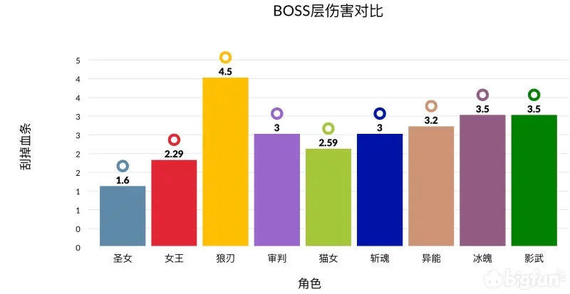 时空猎人3初始最强角色选择推荐