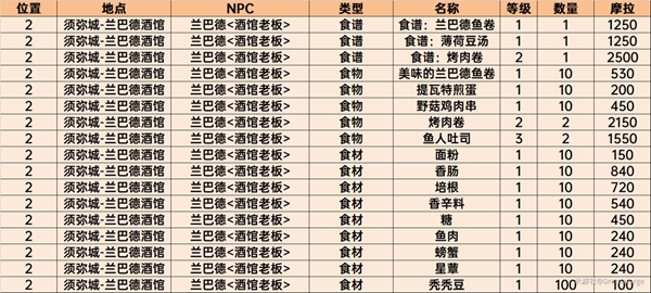 原神须弥商人NPC位置及售卖列表大全