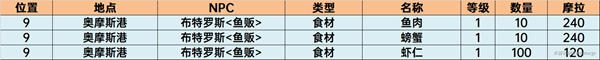 原神须弥商人NPC位置及售卖列表大全