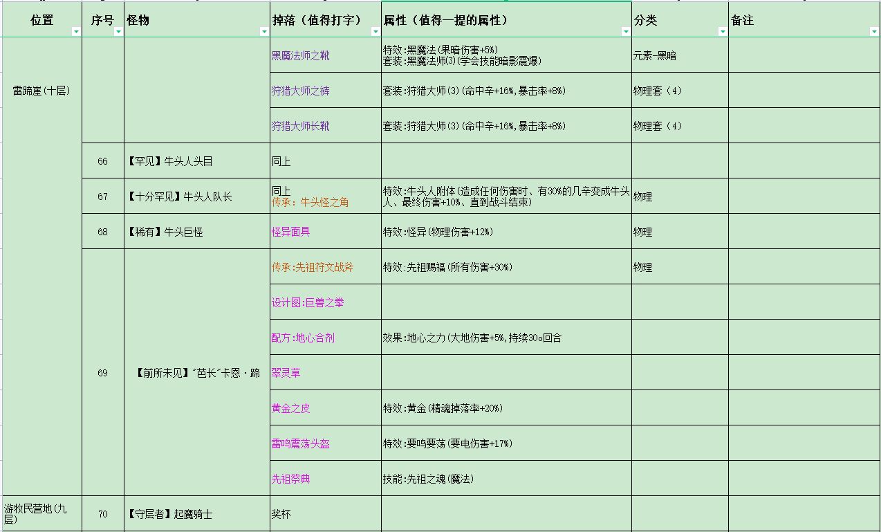 再刷一把全怪物掉落装备道具一览 各装备怎么获得