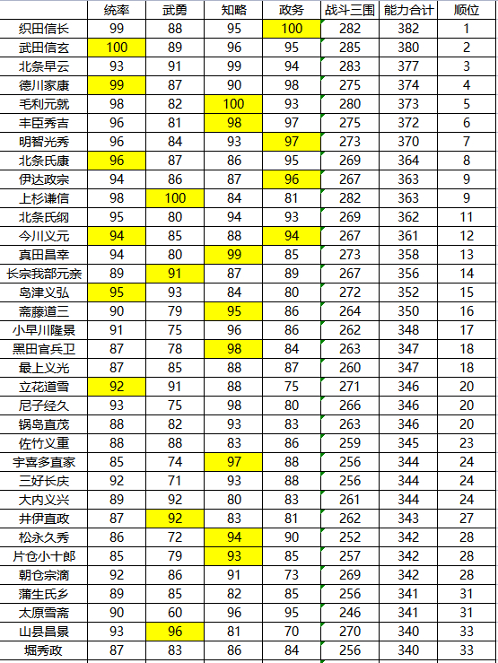 信长之野望新生武将数据排行榜 最强能力武将排名