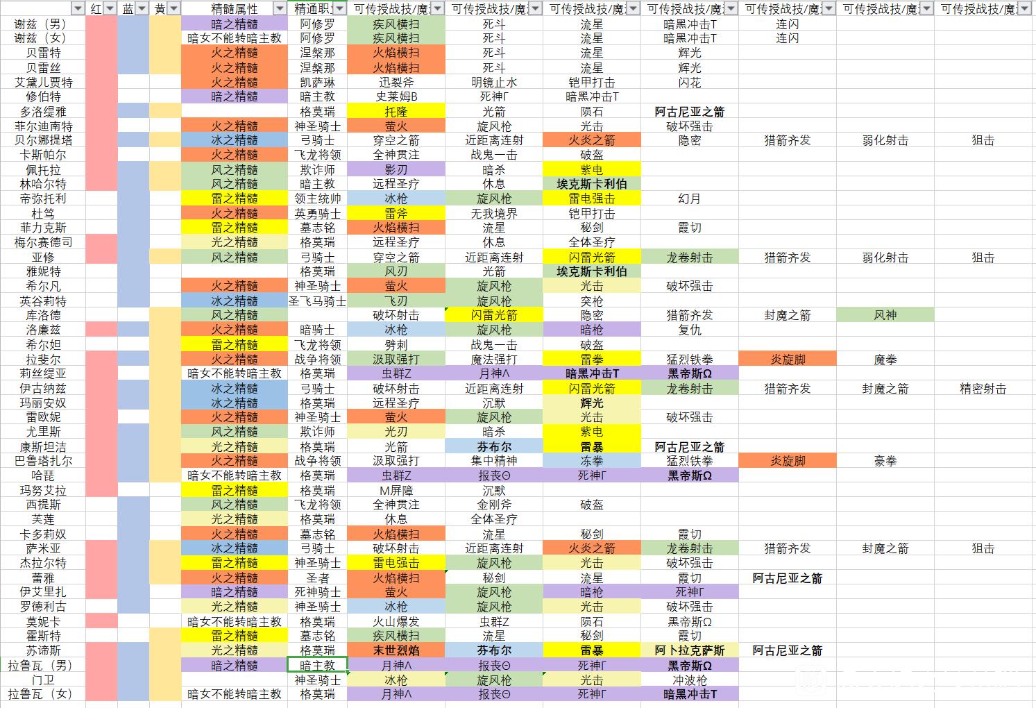 火焰纹章无双风花雪月全人物可传授战技及魔法汇总