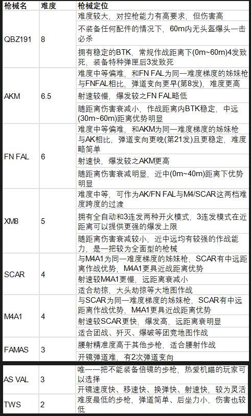 生死狙击2新手武器选择攻略 新手用什么枪