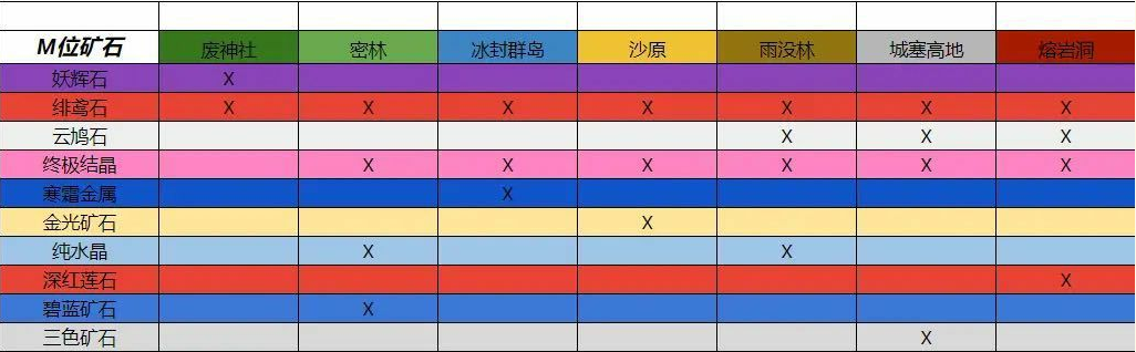 怪物猎人曙光金光矿石获取方法 金光矿石在哪