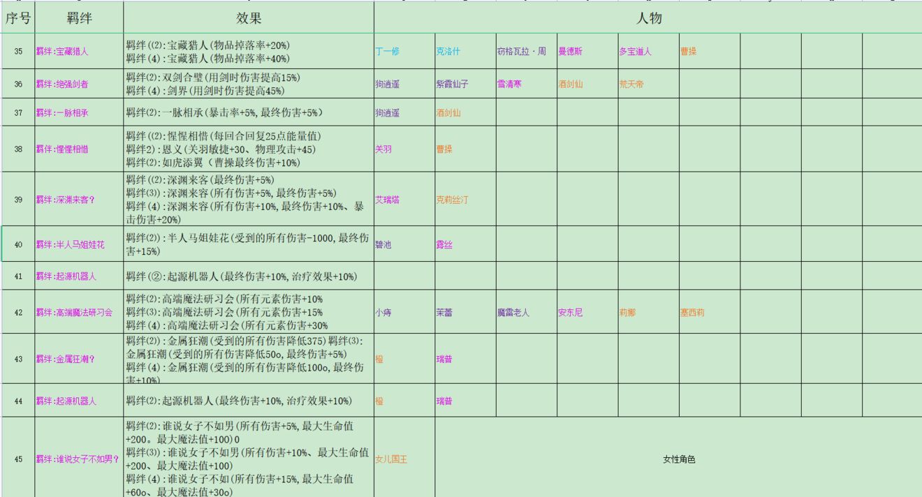 再刷一把全羁绊组合汇总 羁绊组合有哪些