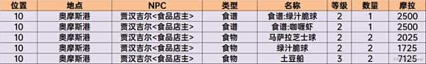 原神须弥商人NPC位置及售卖列表大全