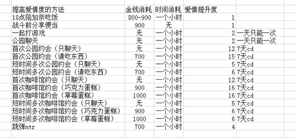 除灵猎人N.G.J爱情度获取方法 爱情度怎么增加