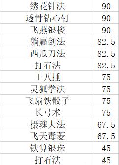 大江湖之苍龙与白鸟武功伤害排行一览 最强武学介绍