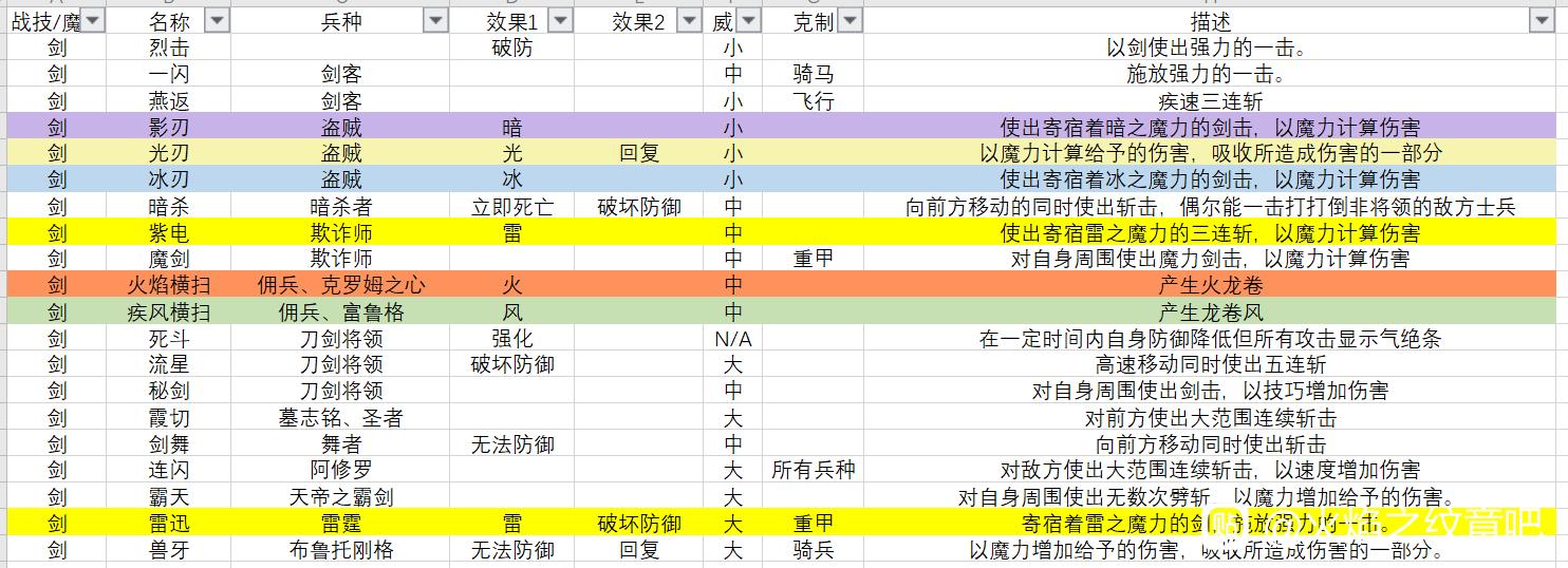 火焰纹章无双风花雪月全战技、魔法效果介绍