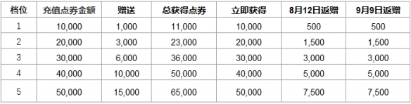 英雄联盟提百万的赠礼活动开启时间一览