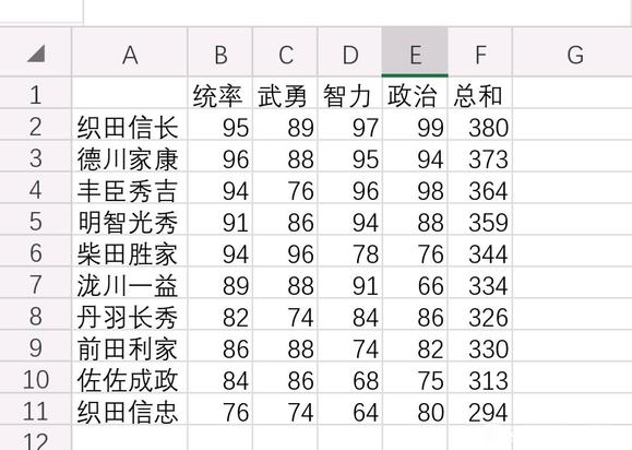 信长之野望新生织田家十大将领数据一览