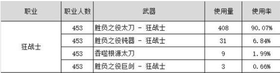 DNF110版本狂战士武器选择指南