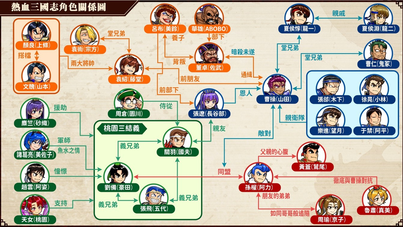 热血三国志全员集合角色关系图一览