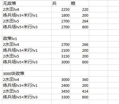 信长之野望新生种田数据汇总 最佳组合分享