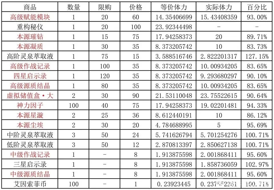 深空之眼逆潮鲸歌活动商店兑换推荐 先换什么好