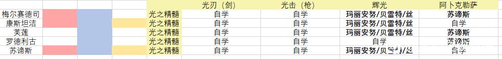 火焰纹章无双风花雪月全角色属性精髓与对应战技组合汇总