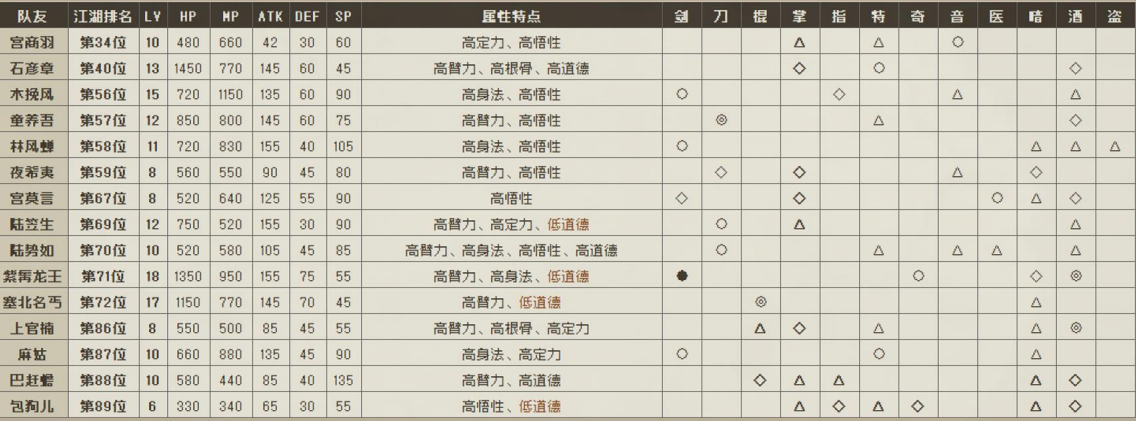 大江湖之苍龙与白鸟可入队NPC汇总 全队友属性一览