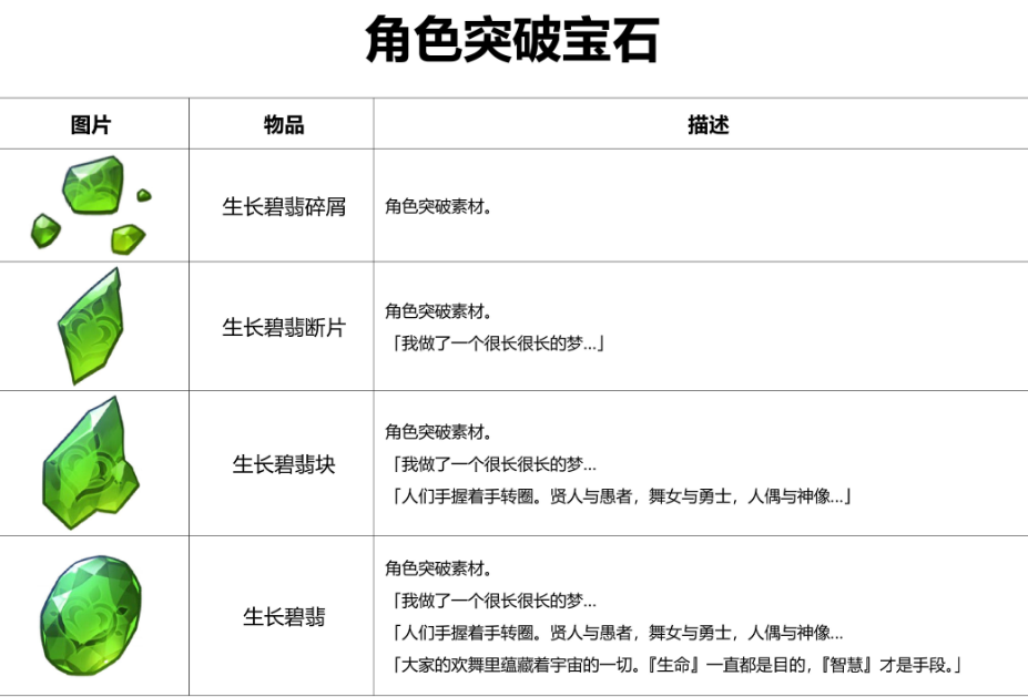 原神3.0新增突破材料一览