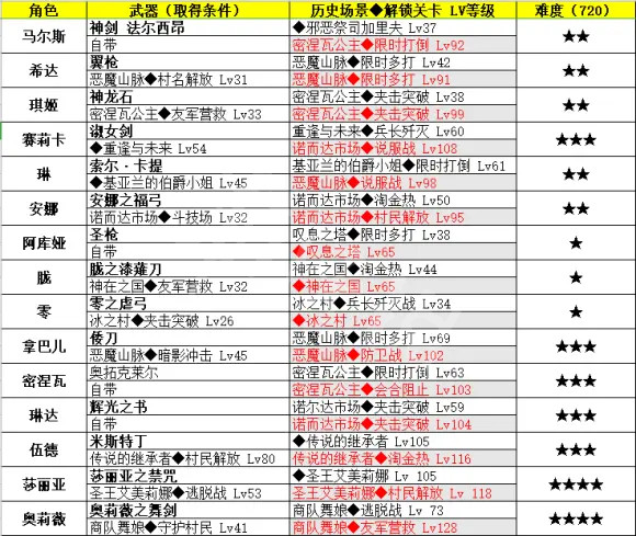 火焰纹章无双风花雪月全角色专属武器获取方法详解