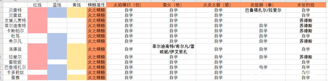 火焰纹章无双风花雪月全角色属性精髓与对应战技组合汇总