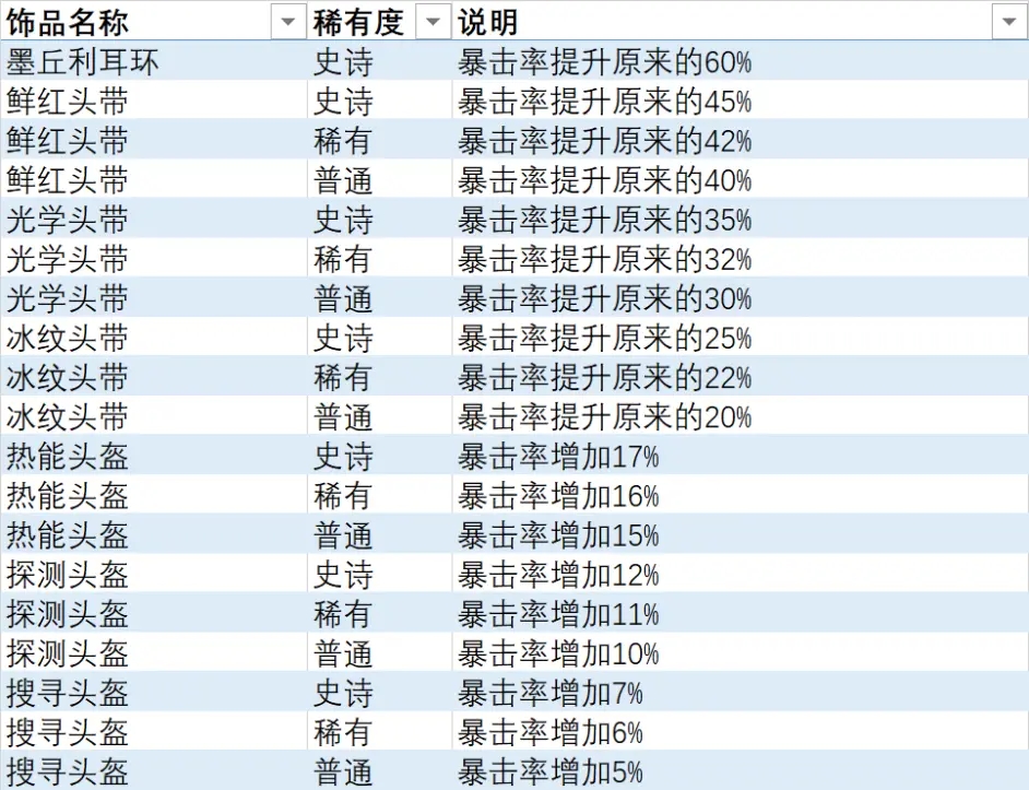 异度之刃3全饰品列表 全饰品效果及获取方法