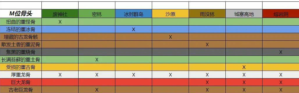 怪物猎人曙光伤痕累累的重古骨获取方法