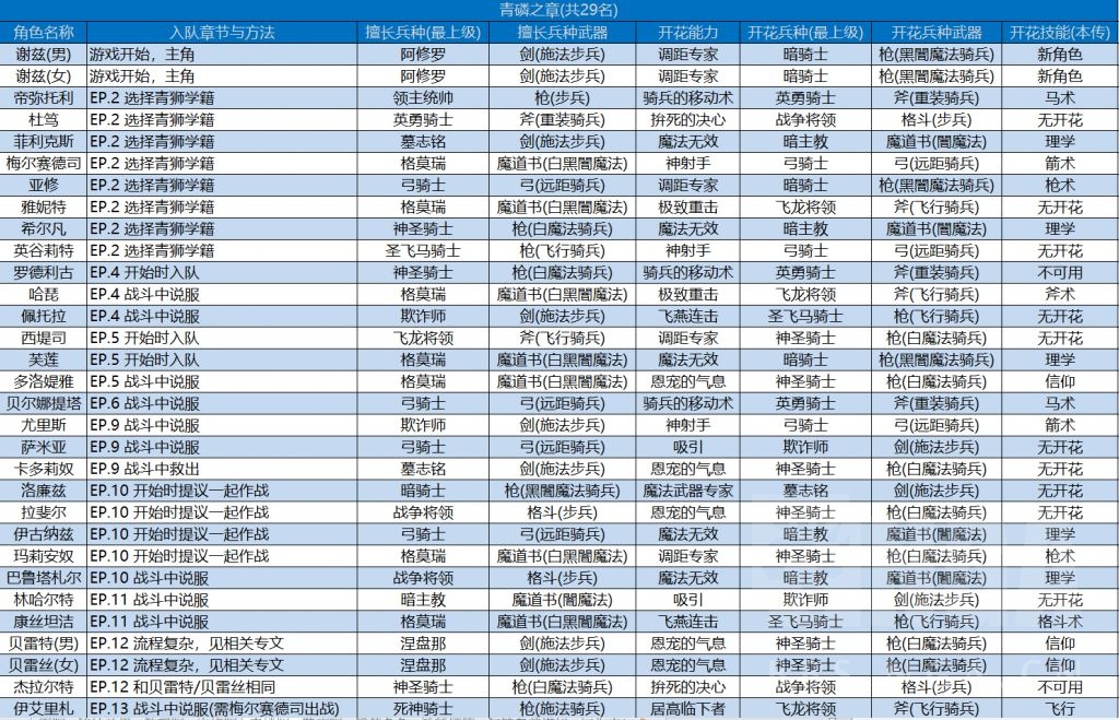 火焰纹章无双风花雪月蓝线全角色入队方法及开花表分享