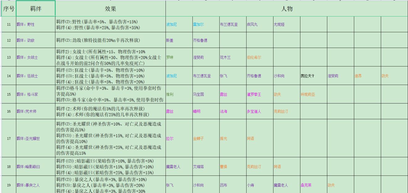 再刷一把全羁绊组合汇总 羁绊组合有哪些