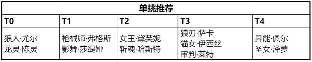 时空猎人3 PVP强力角色推荐 PVP角色怎么选