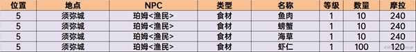 原神须弥商人NPC位置及售卖列表大全