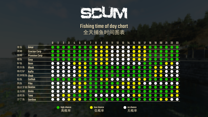 SCUM 0.7全鱼类分布位置 出现时间及鱼类资料