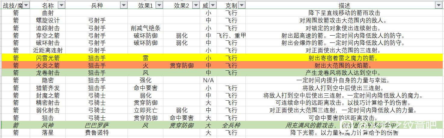 火焰纹章无双风花雪月全战技、魔法效果介绍