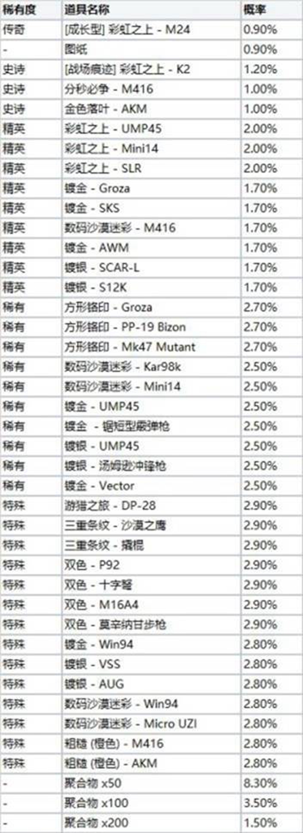 绝地求生黑货箱彩虹之上武器皮肤一览