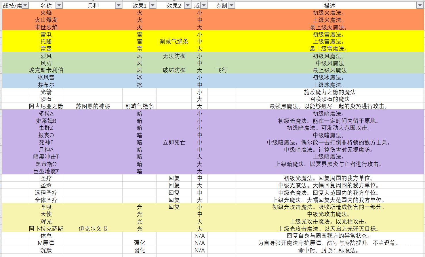 火焰纹章无双风花雪月全战技、魔法效果介绍