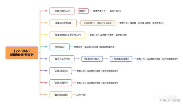 原神王女执剑记全宝箱收集指南