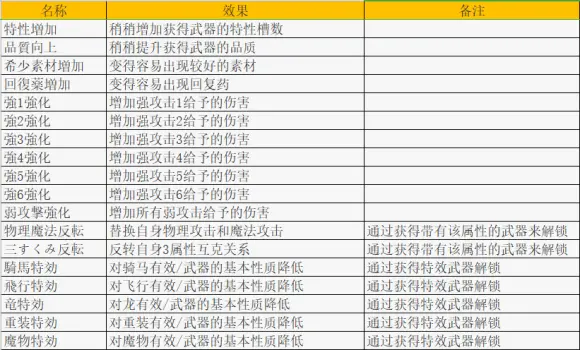 火焰纹章无双风花雪月全武器特性效果分享