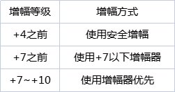 DNF110最省钱增幅10方法分享