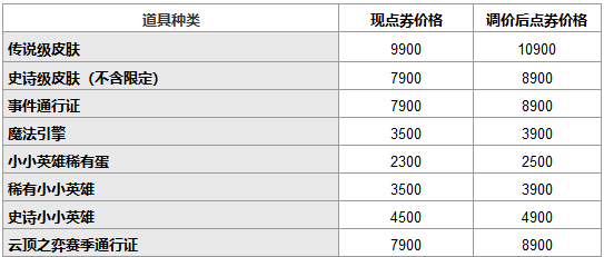 英雄联盟2022商城道具价格调整一览